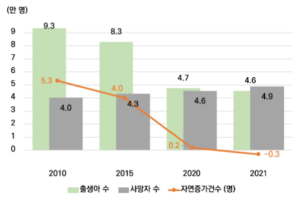 서울의 인구 변화